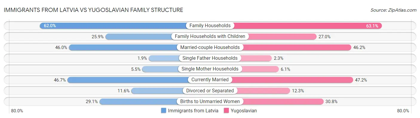 Immigrants from Latvia vs Yugoslavian Family Structure