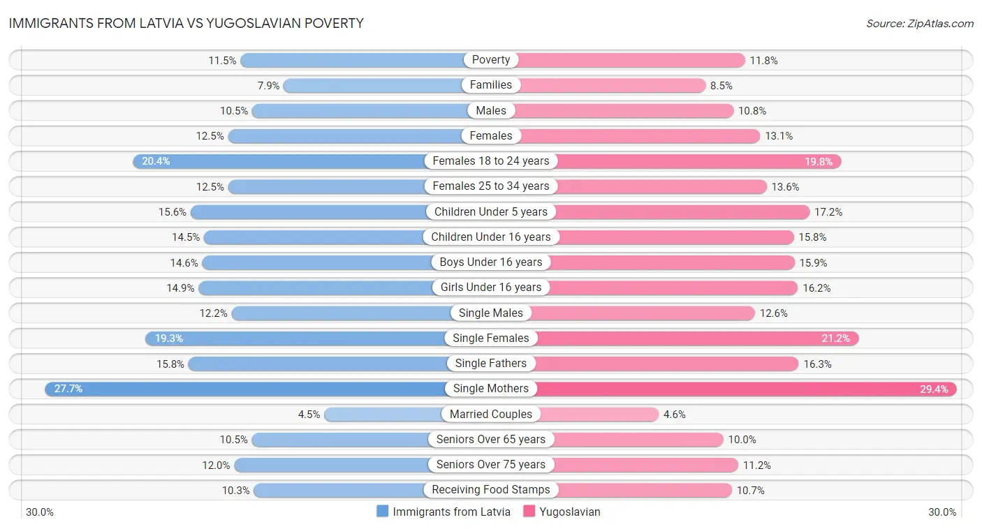 Immigrants from Latvia vs Yugoslavian Poverty
