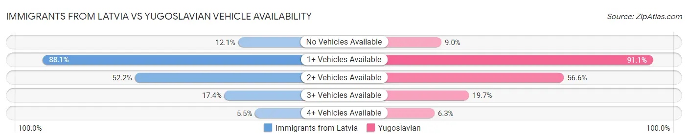 Immigrants from Latvia vs Yugoslavian Vehicle Availability