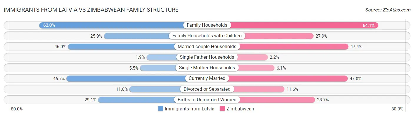 Immigrants from Latvia vs Zimbabwean Family Structure