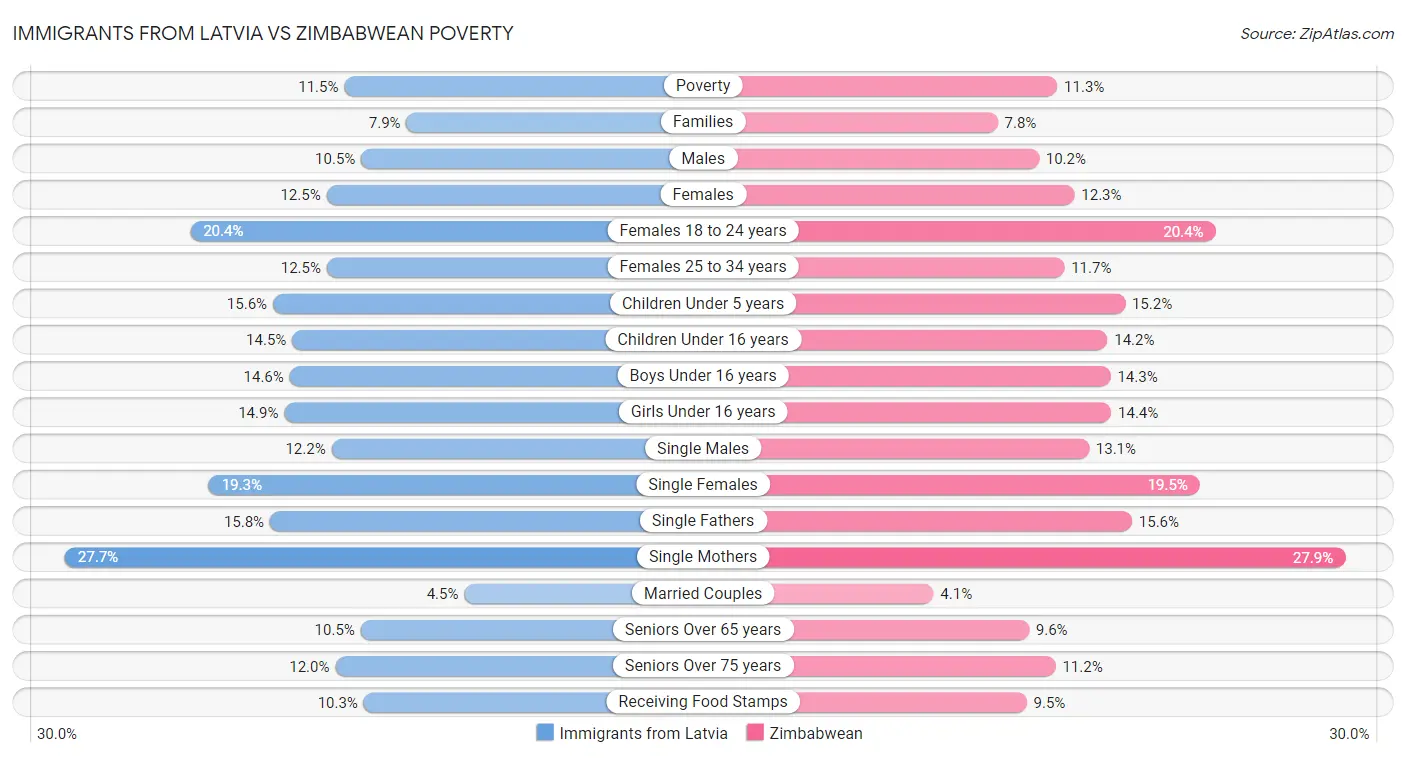 Immigrants from Latvia vs Zimbabwean Poverty