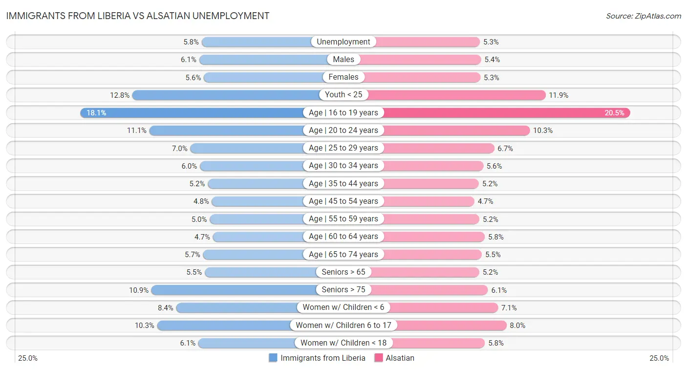 Immigrants from Liberia vs Alsatian Unemployment