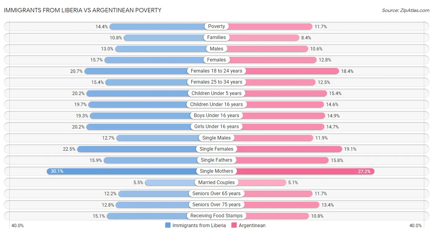 Immigrants from Liberia vs Argentinean Poverty