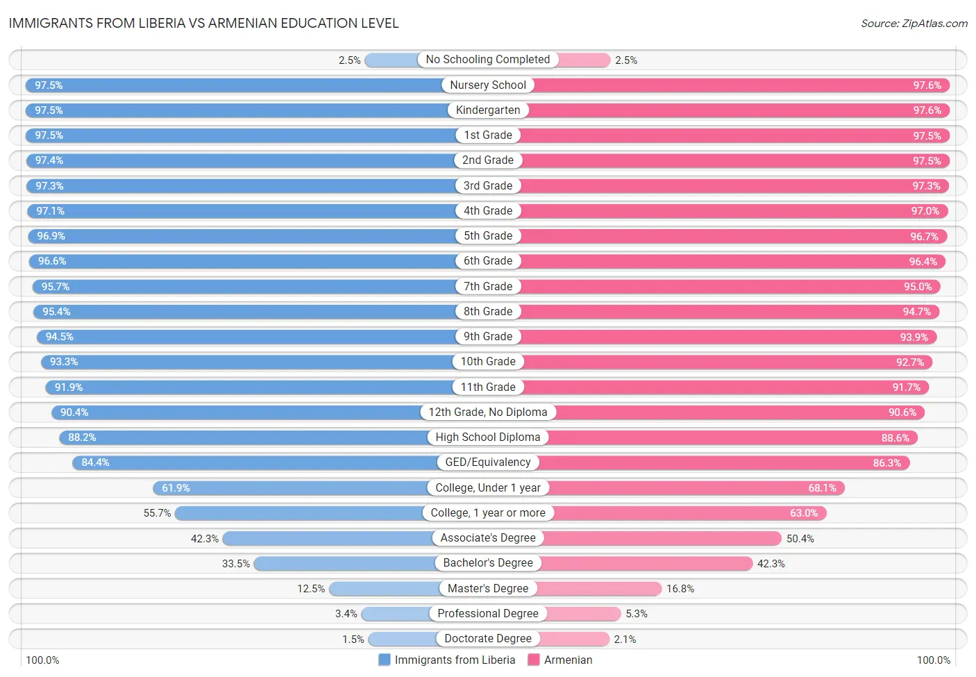 Immigrants from Liberia vs Armenian Education Level