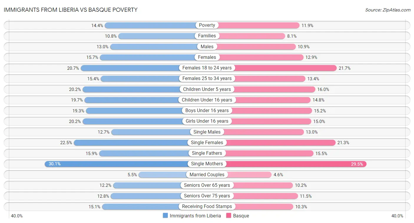 Immigrants from Liberia vs Basque Poverty