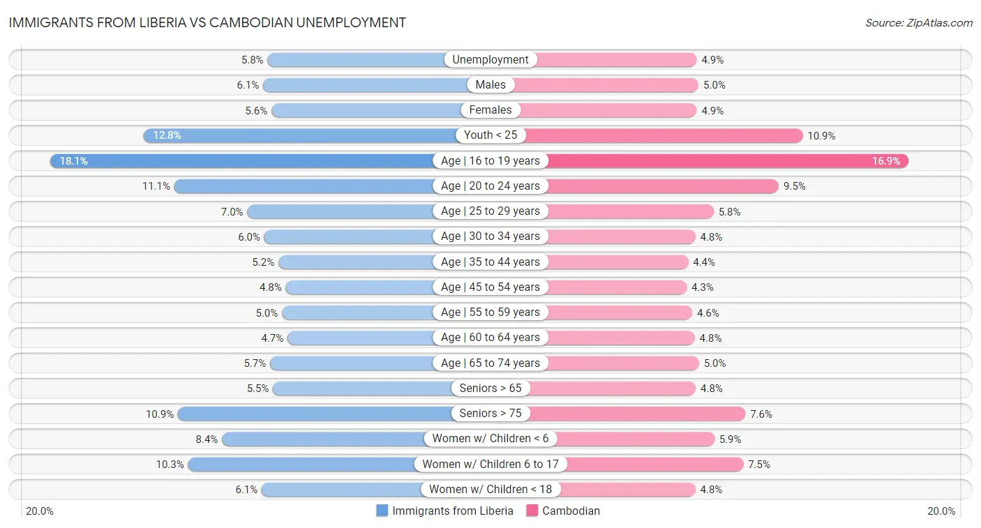 Immigrants from Liberia vs Cambodian Unemployment