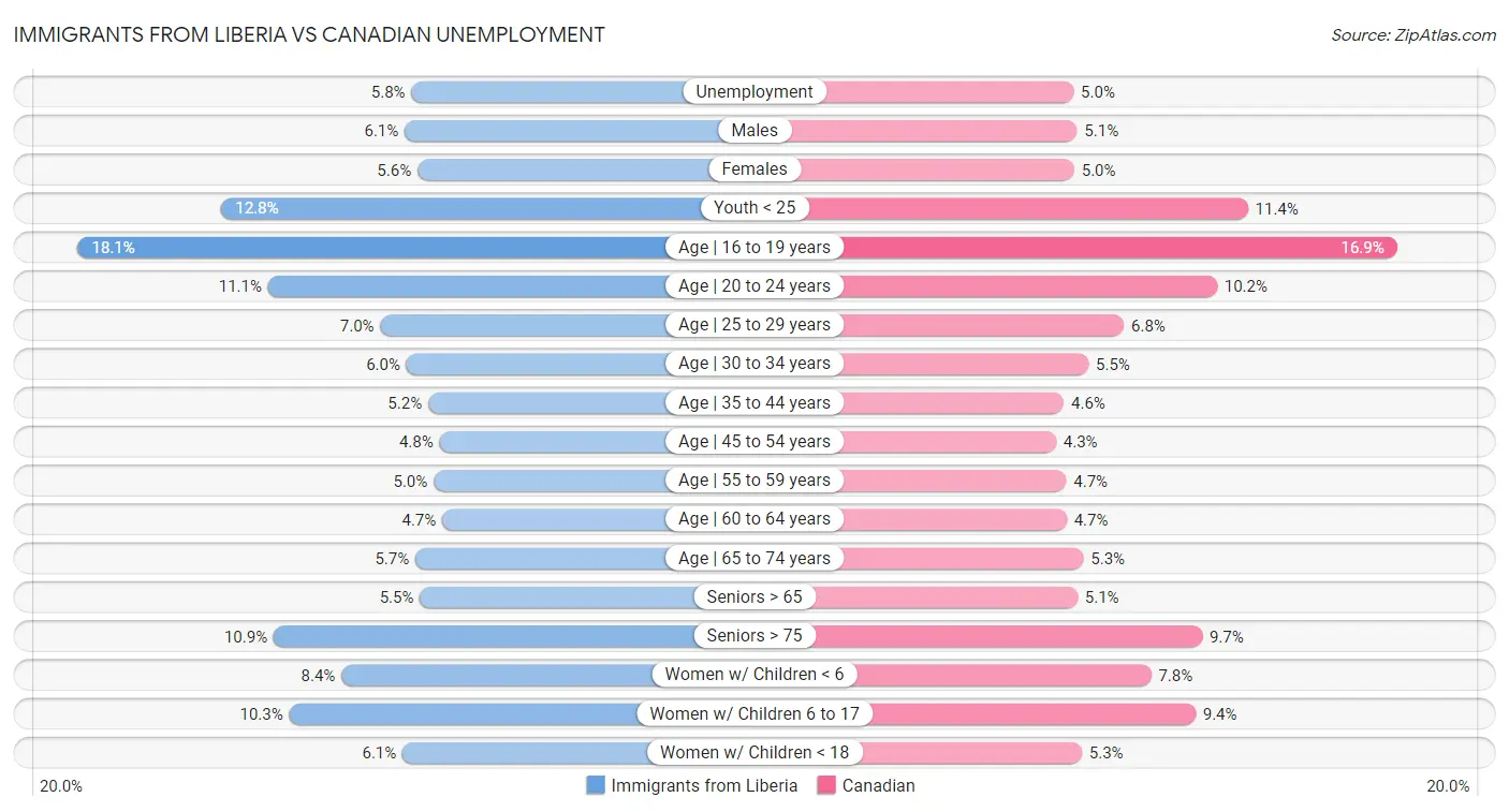 Immigrants from Liberia vs Canadian Unemployment