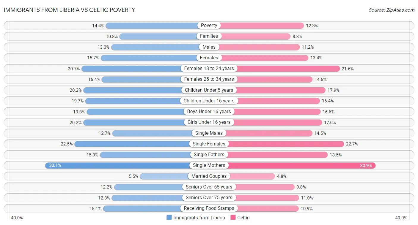 Immigrants from Liberia vs Celtic Poverty