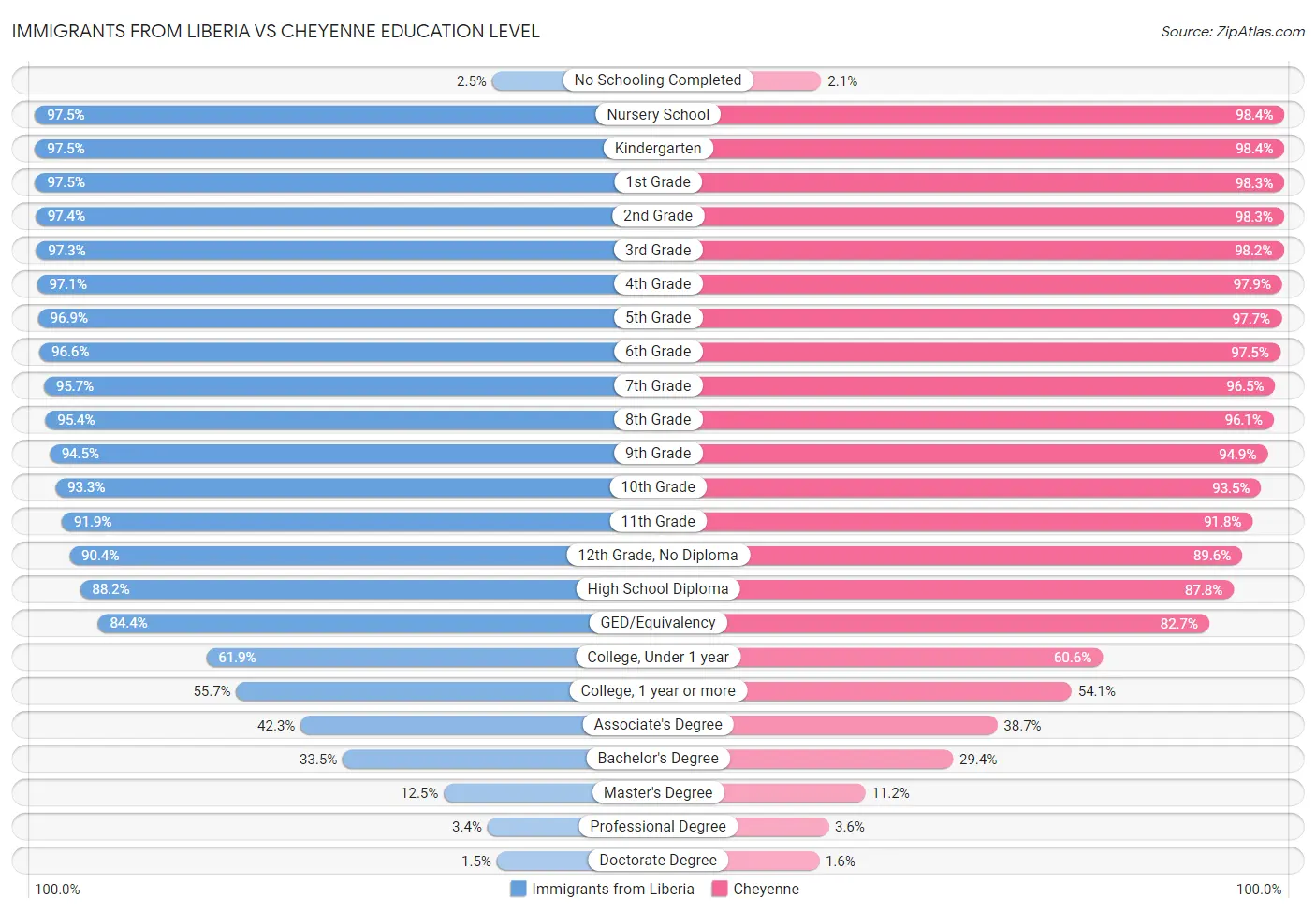 Immigrants from Liberia vs Cheyenne Education Level