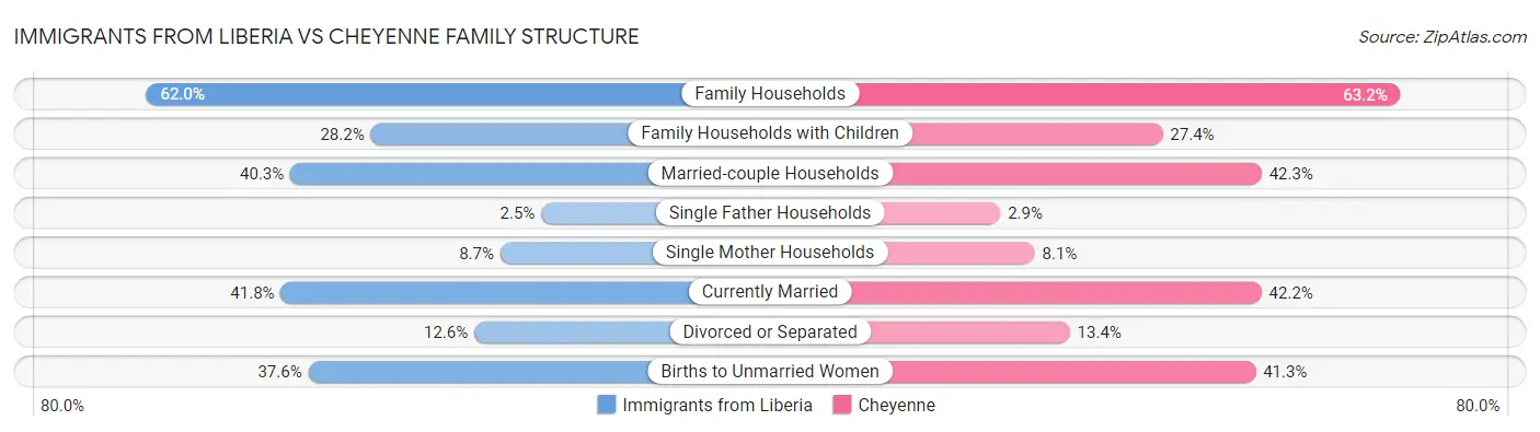 Immigrants from Liberia vs Cheyenne Family Structure