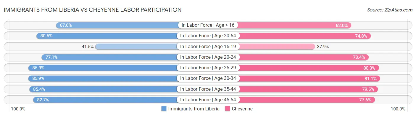 Immigrants from Liberia vs Cheyenne Labor Participation