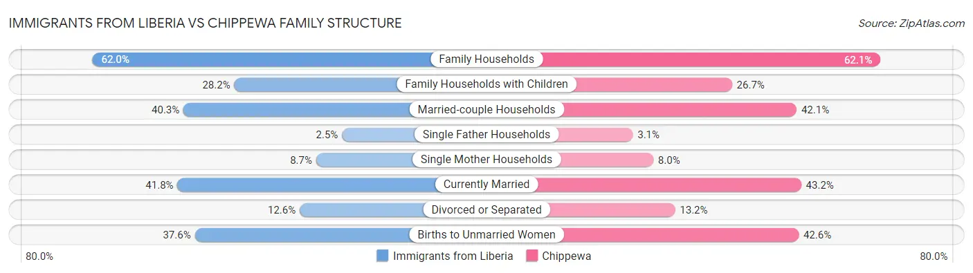 Immigrants from Liberia vs Chippewa Family Structure