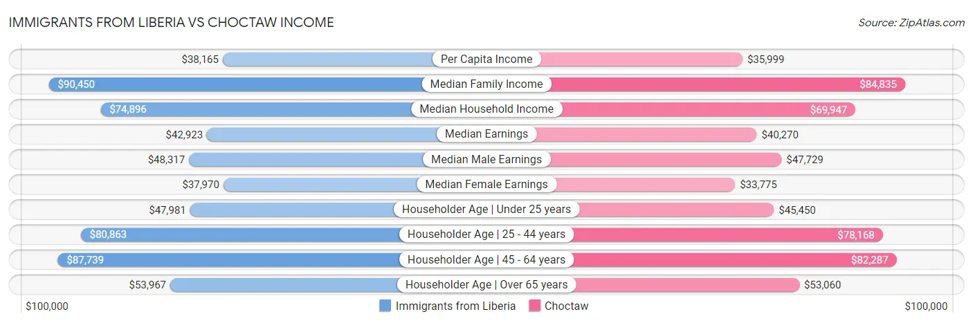 Immigrants from Liberia vs Choctaw Income