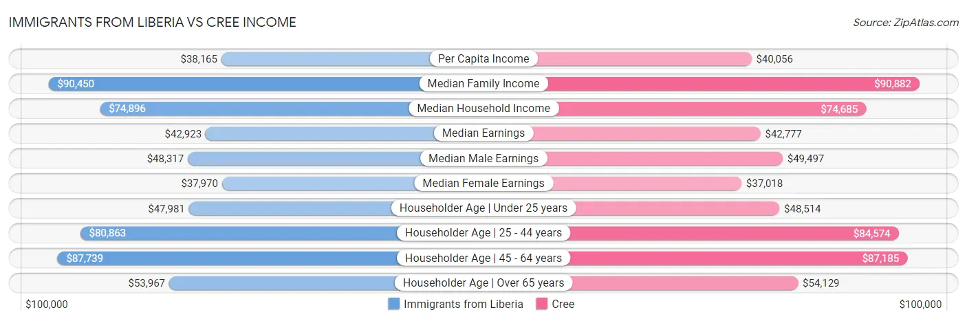 Immigrants from Liberia vs Cree Income