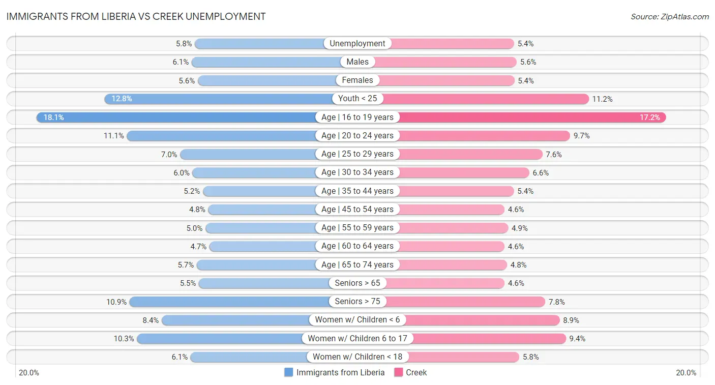 Immigrants from Liberia vs Creek Unemployment