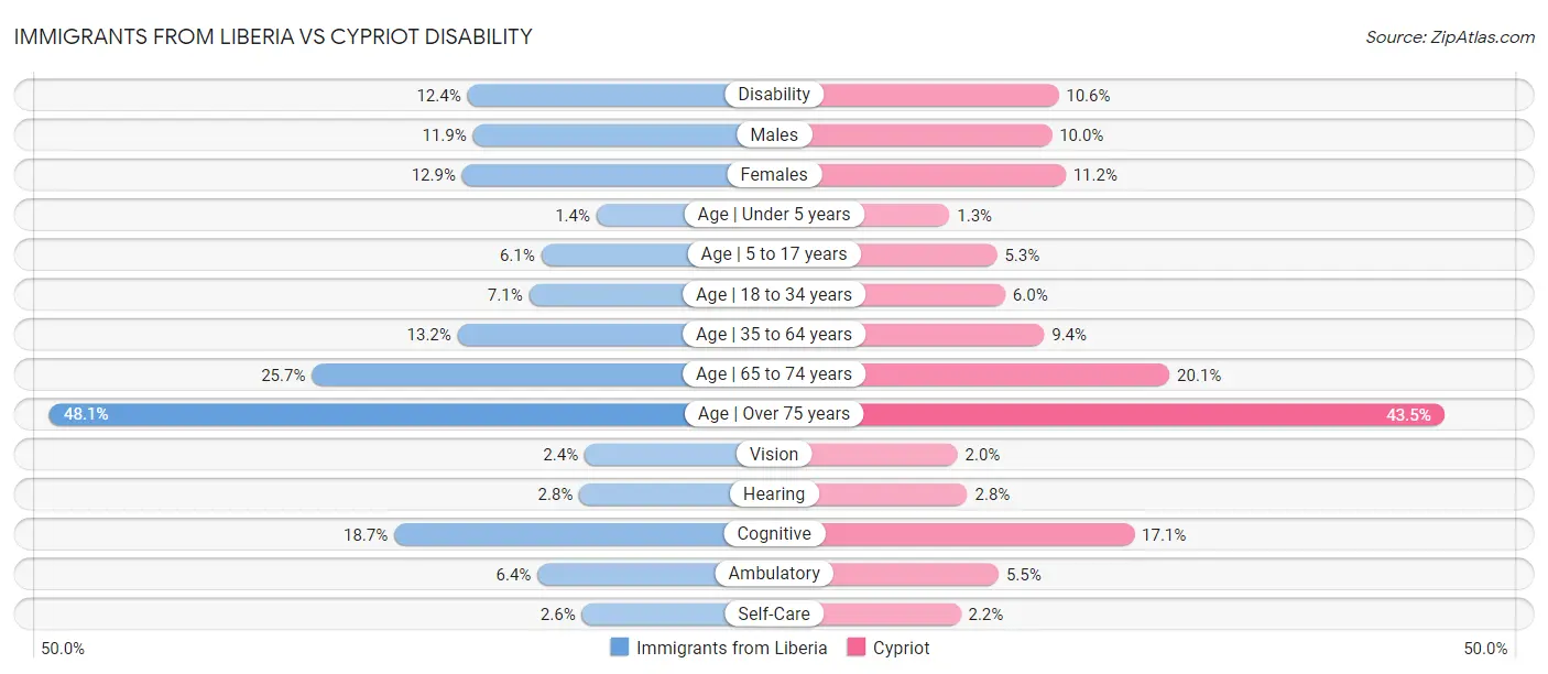 Immigrants from Liberia vs Cypriot Disability