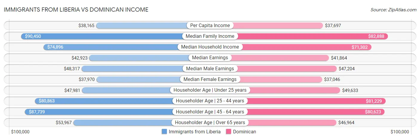 Immigrants from Liberia vs Dominican Income