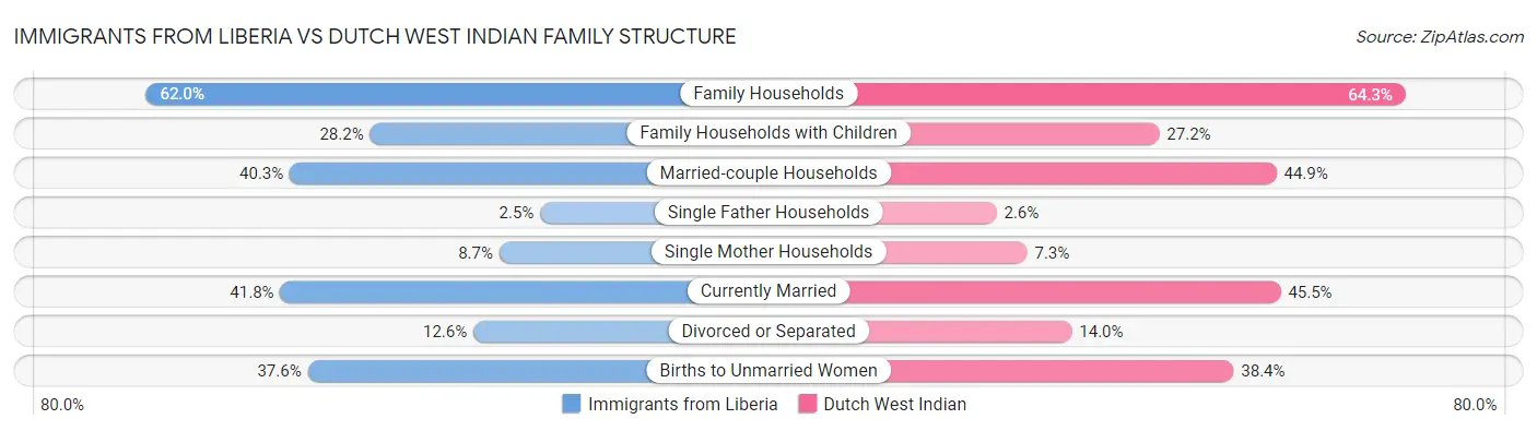 Immigrants from Liberia vs Dutch West Indian Family Structure