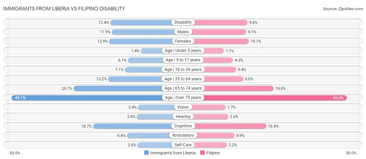 Immigrants from Liberia vs Filipino Disability