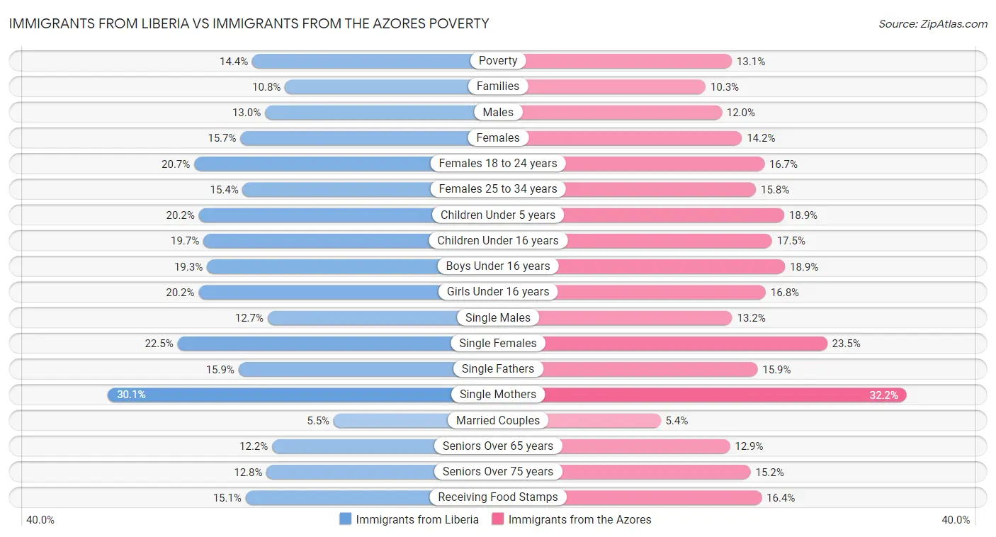 Immigrants from Liberia vs Immigrants from the Azores Poverty