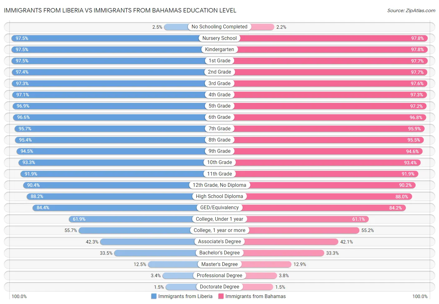 Immigrants from Liberia vs Immigrants from Bahamas Education Level