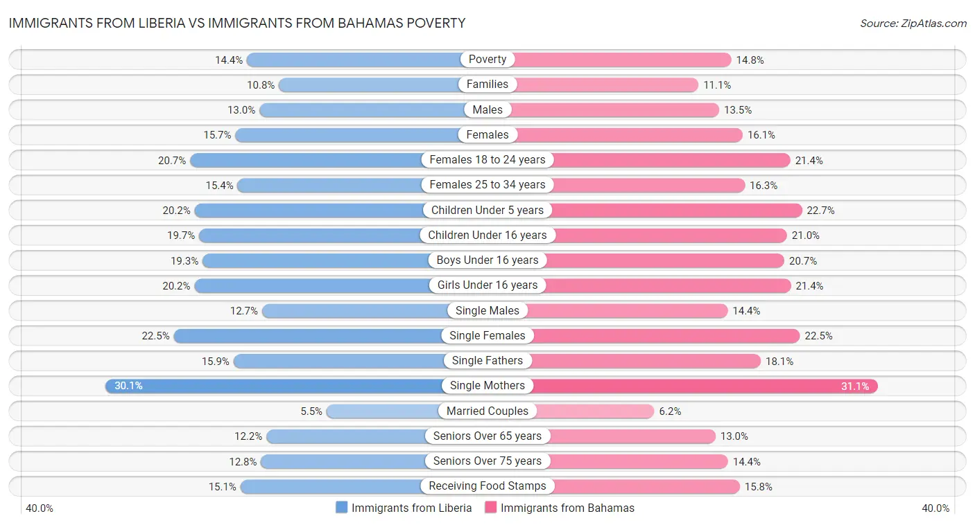 Immigrants from Liberia vs Immigrants from Bahamas Poverty