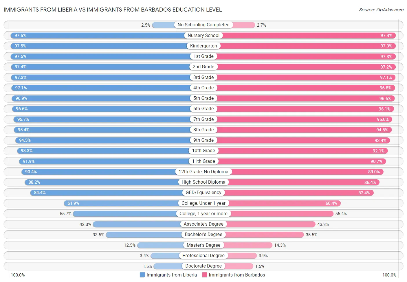 Immigrants from Liberia vs Immigrants from Barbados Education Level