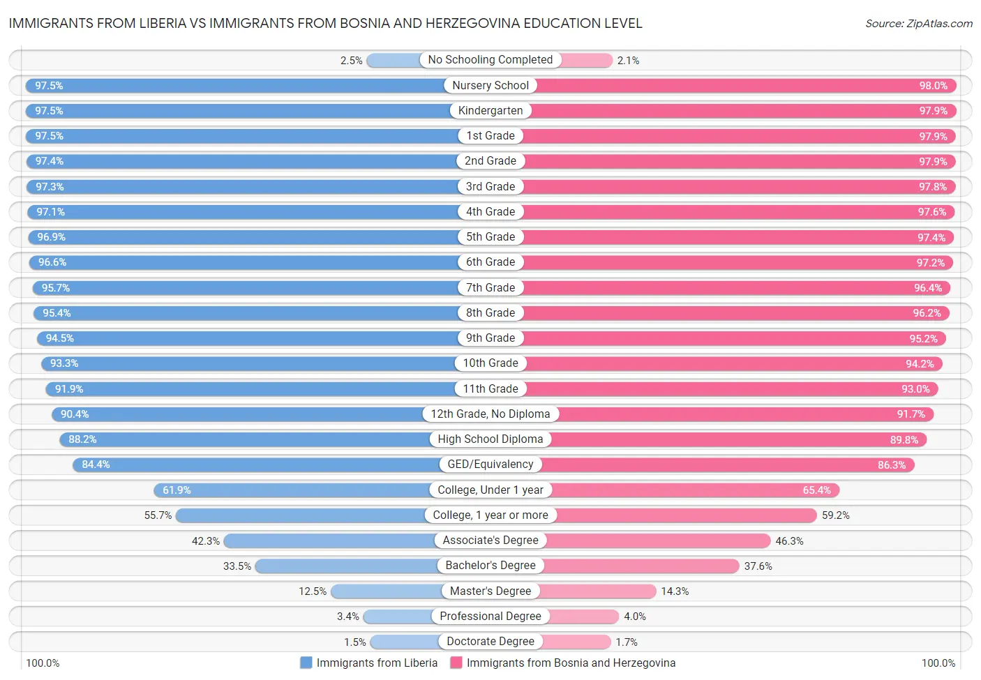 Immigrants from Liberia vs Immigrants from Bosnia and Herzegovina Education Level