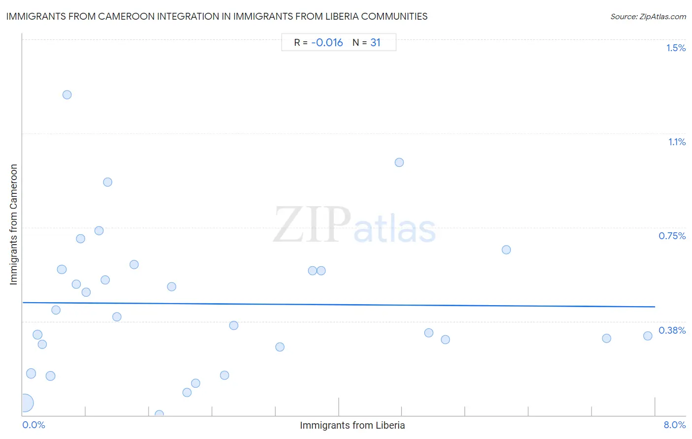 Immigrants from Liberia Integration in Immigrants from Cameroon Communities