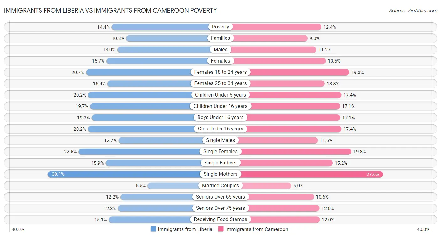 Immigrants from Liberia vs Immigrants from Cameroon Poverty