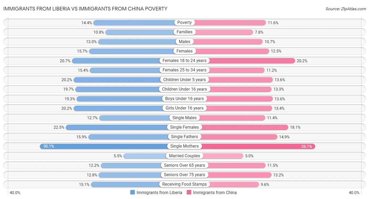 Immigrants from Liberia vs Immigrants from China Poverty