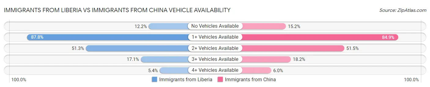 Immigrants from Liberia vs Immigrants from China Vehicle Availability