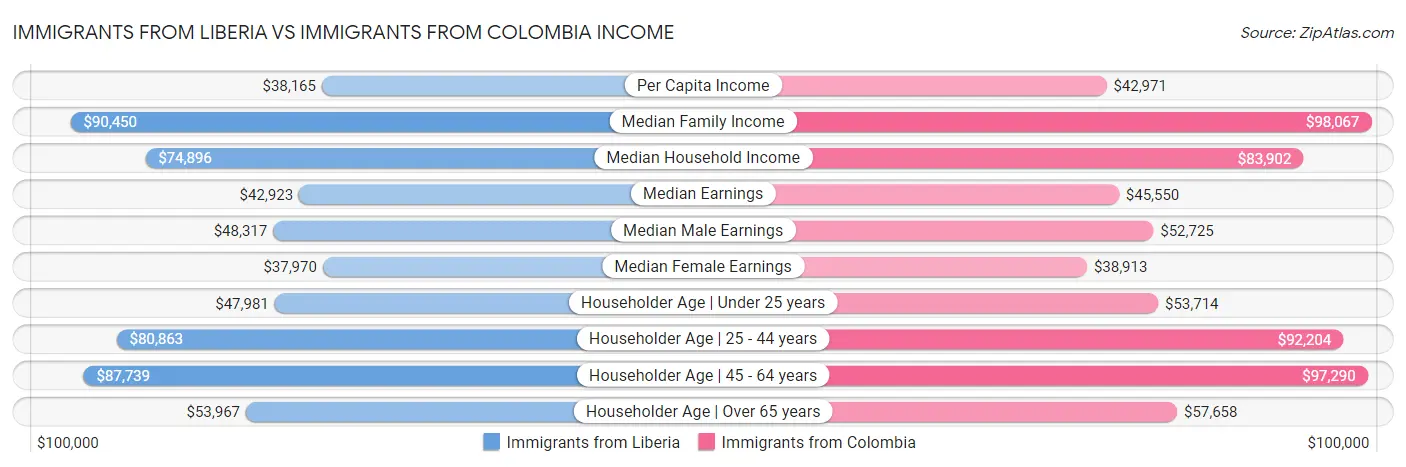 Immigrants from Liberia vs Immigrants from Colombia Income