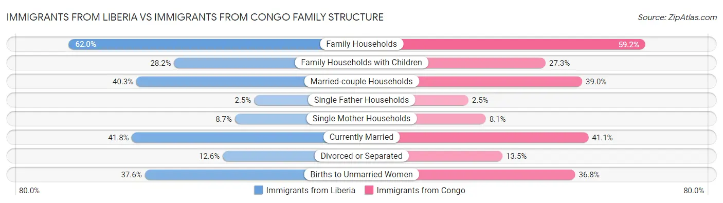Immigrants from Liberia vs Immigrants from Congo Family Structure