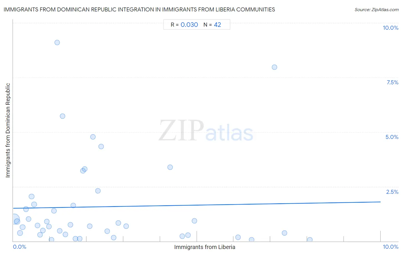 Immigrants from Liberia Integration in Immigrants from Dominican Republic Communities