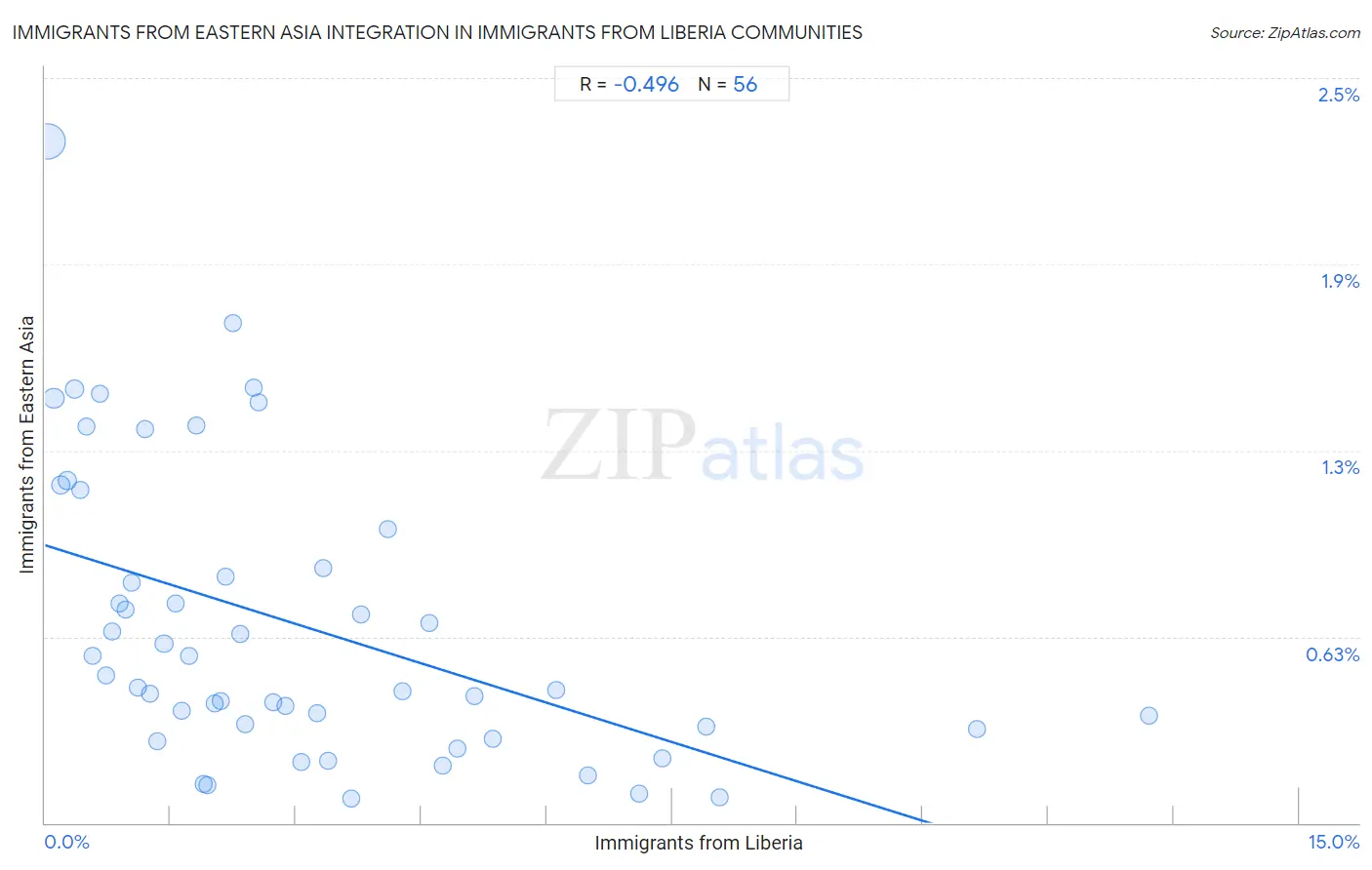 Immigrants from Liberia Integration in Immigrants from Eastern Asia Communities