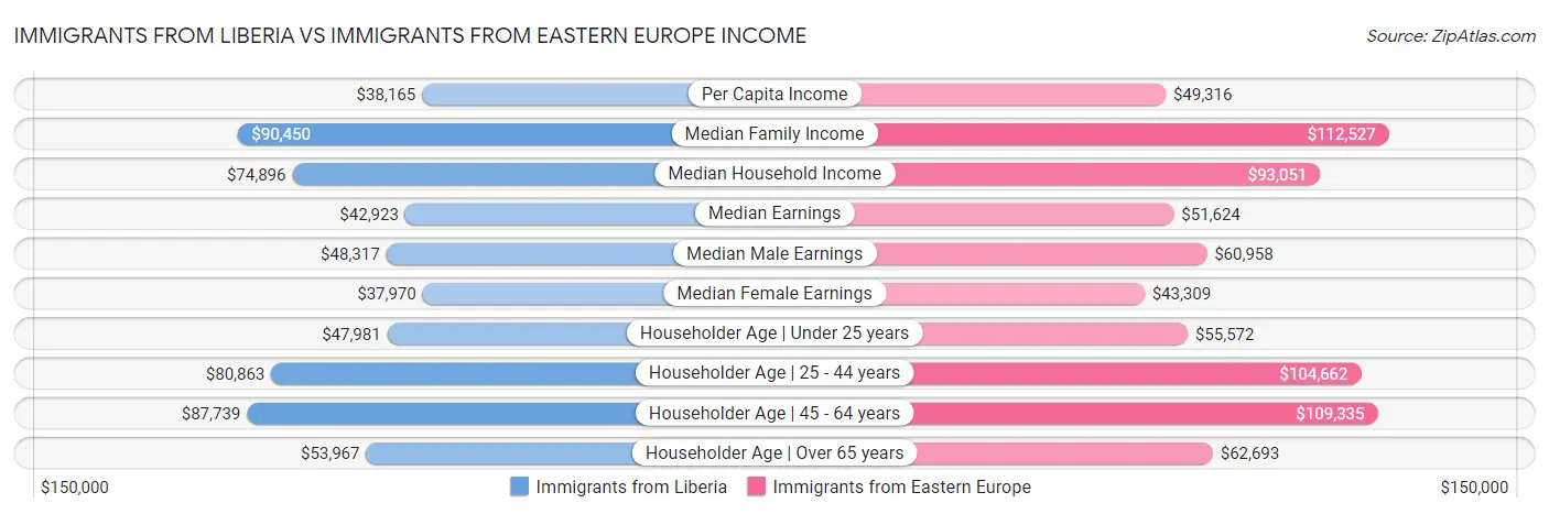 Immigrants from Liberia vs Immigrants from Eastern Europe Income