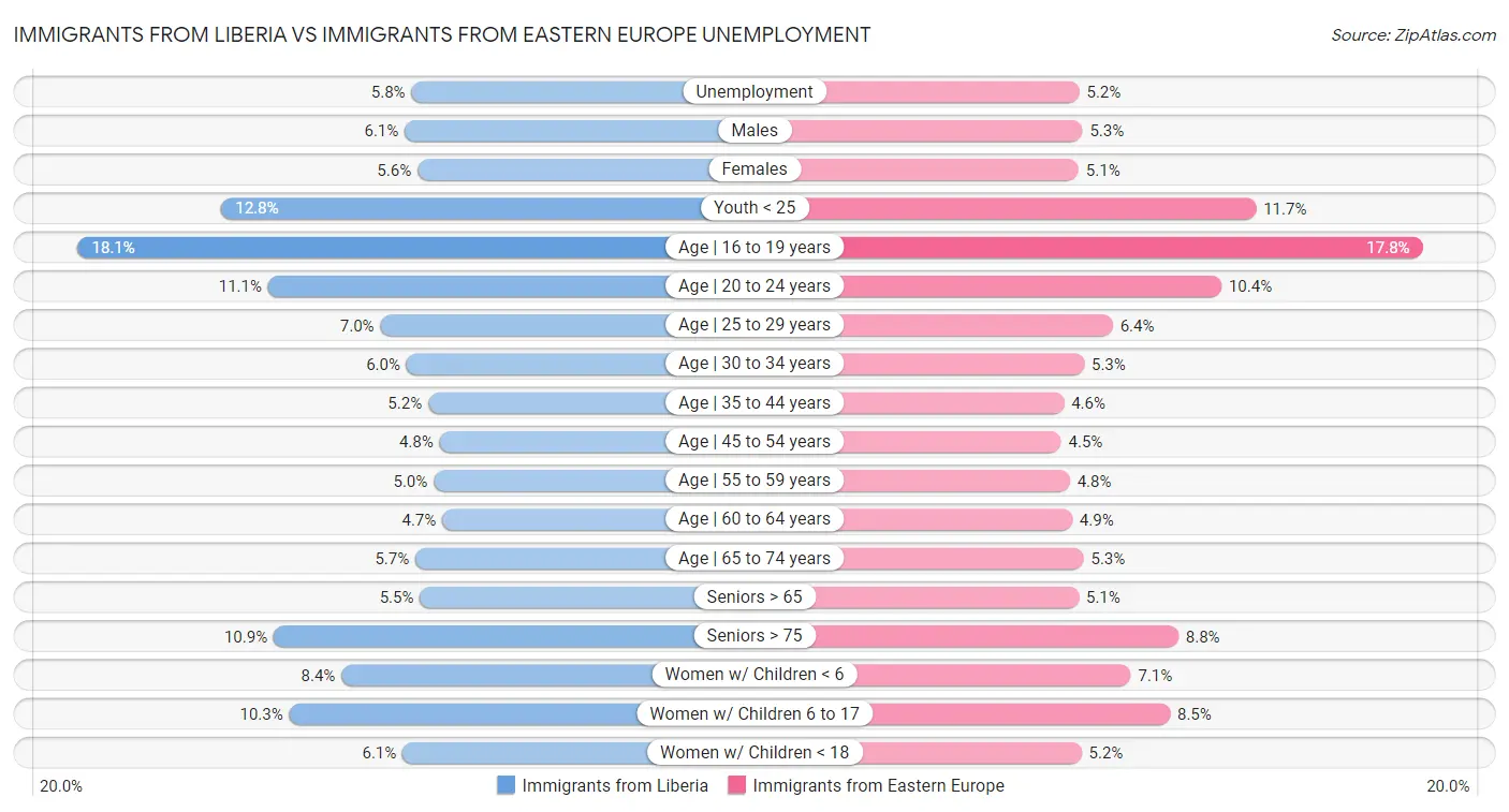 Immigrants from Liberia vs Immigrants from Eastern Europe Unemployment