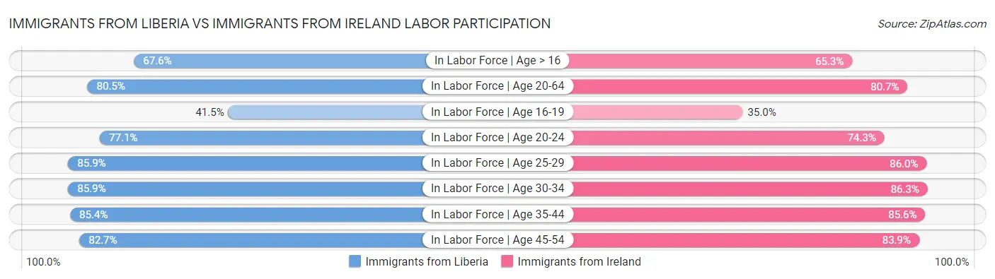 Immigrants from Liberia vs Immigrants from Ireland Labor Participation