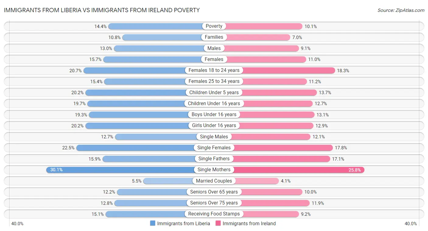 Immigrants from Liberia vs Immigrants from Ireland Poverty