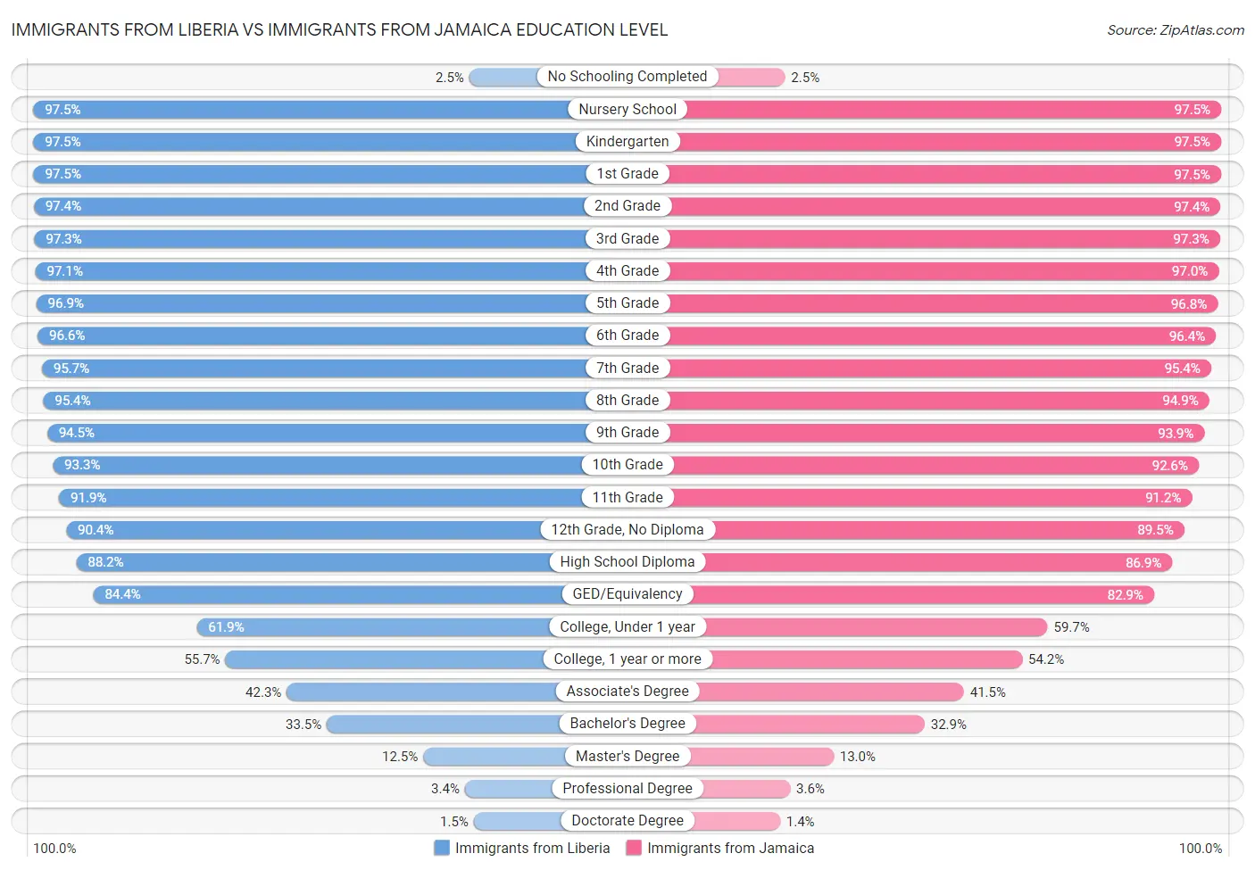 Immigrants from Liberia vs Immigrants from Jamaica Education Level