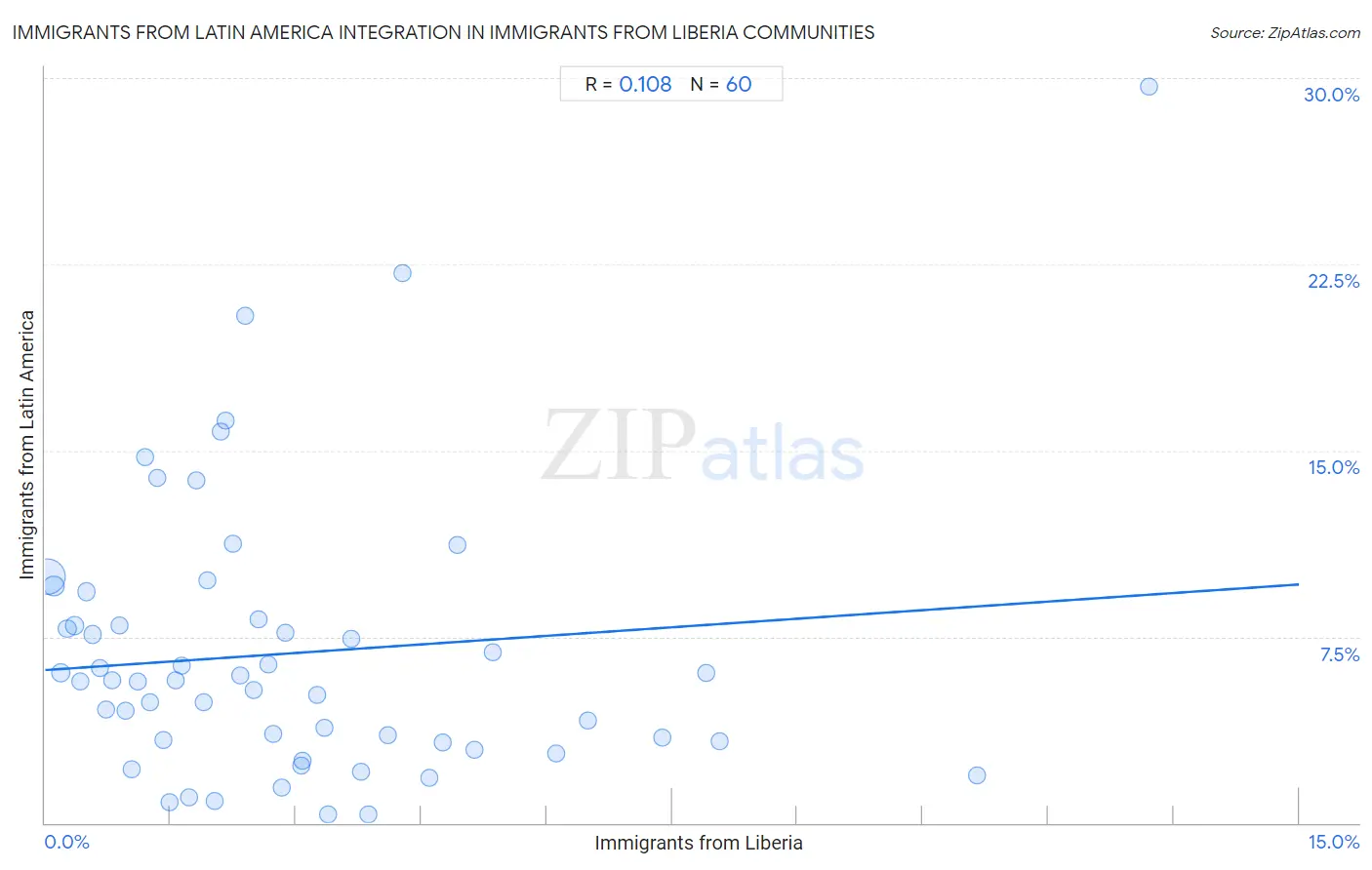 Immigrants from Liberia Integration in Immigrants from Latin America Communities