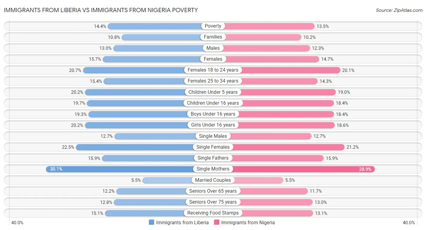 Immigrants from Liberia vs Immigrants from Nigeria Poverty