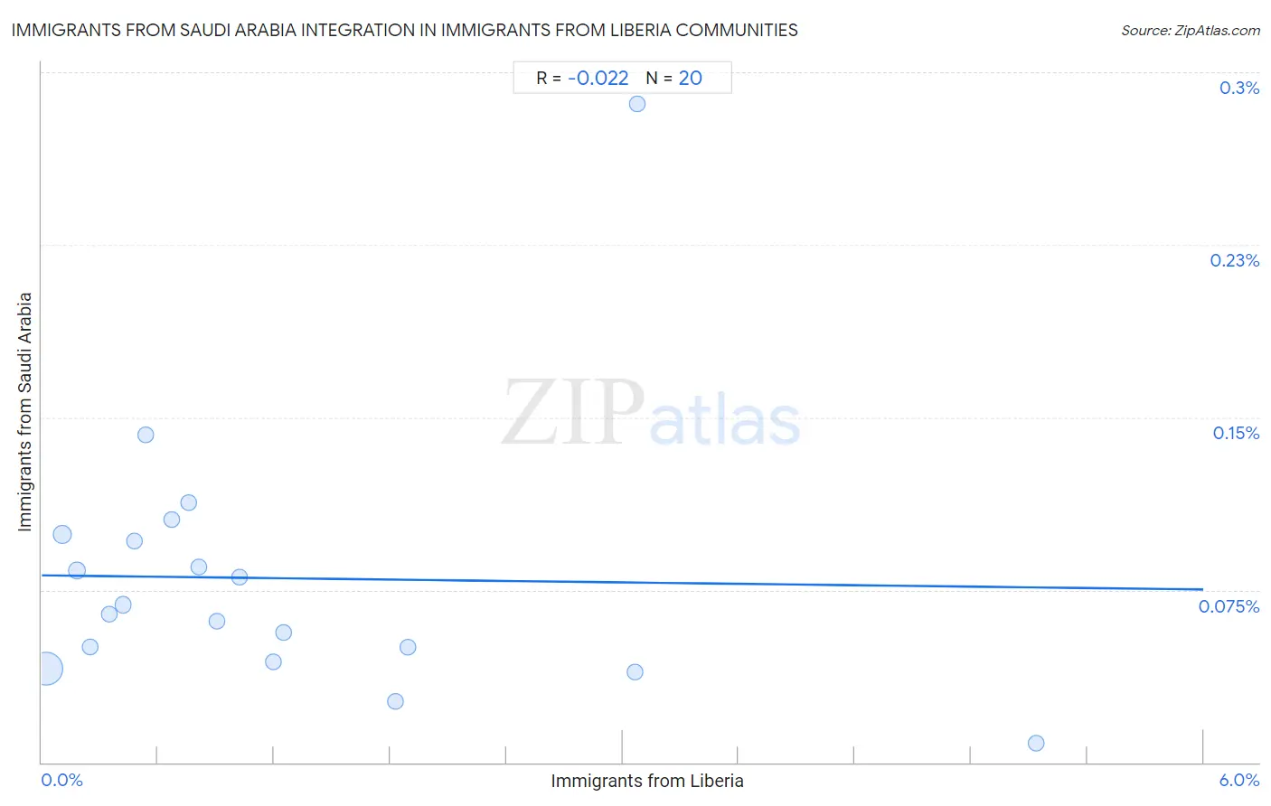 Immigrants from Liberia Integration in Immigrants from Saudi Arabia Communities