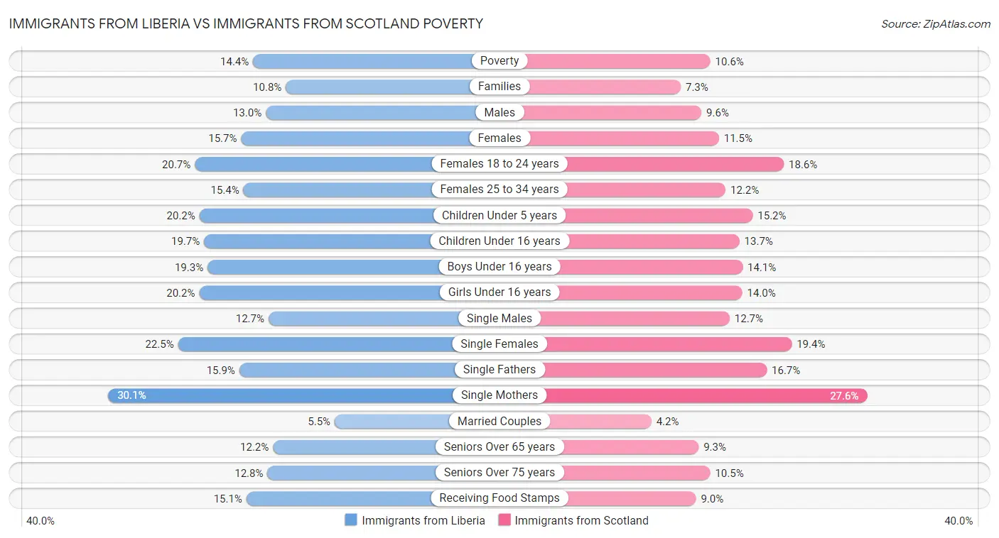 Immigrants from Liberia vs Immigrants from Scotland Poverty