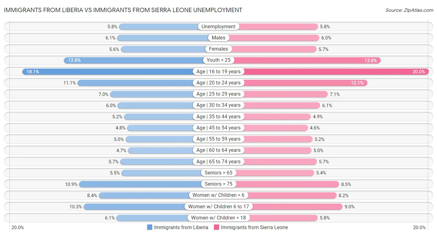 Immigrants from Liberia vs Immigrants from Sierra Leone Unemployment