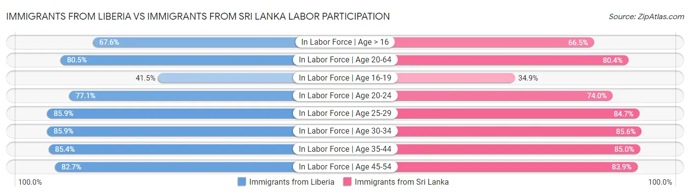 Immigrants from Liberia vs Immigrants from Sri Lanka Labor Participation