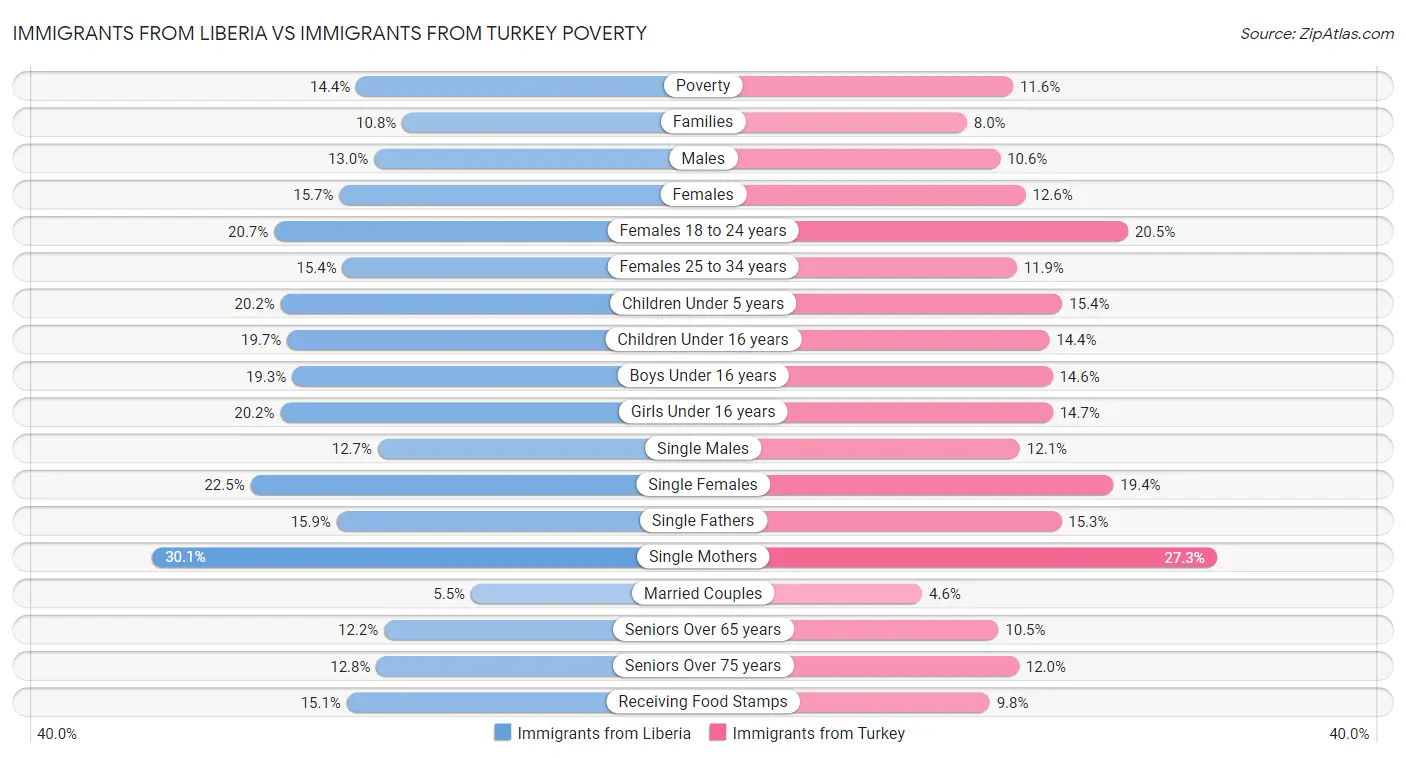 Immigrants from Liberia vs Immigrants from Turkey Poverty