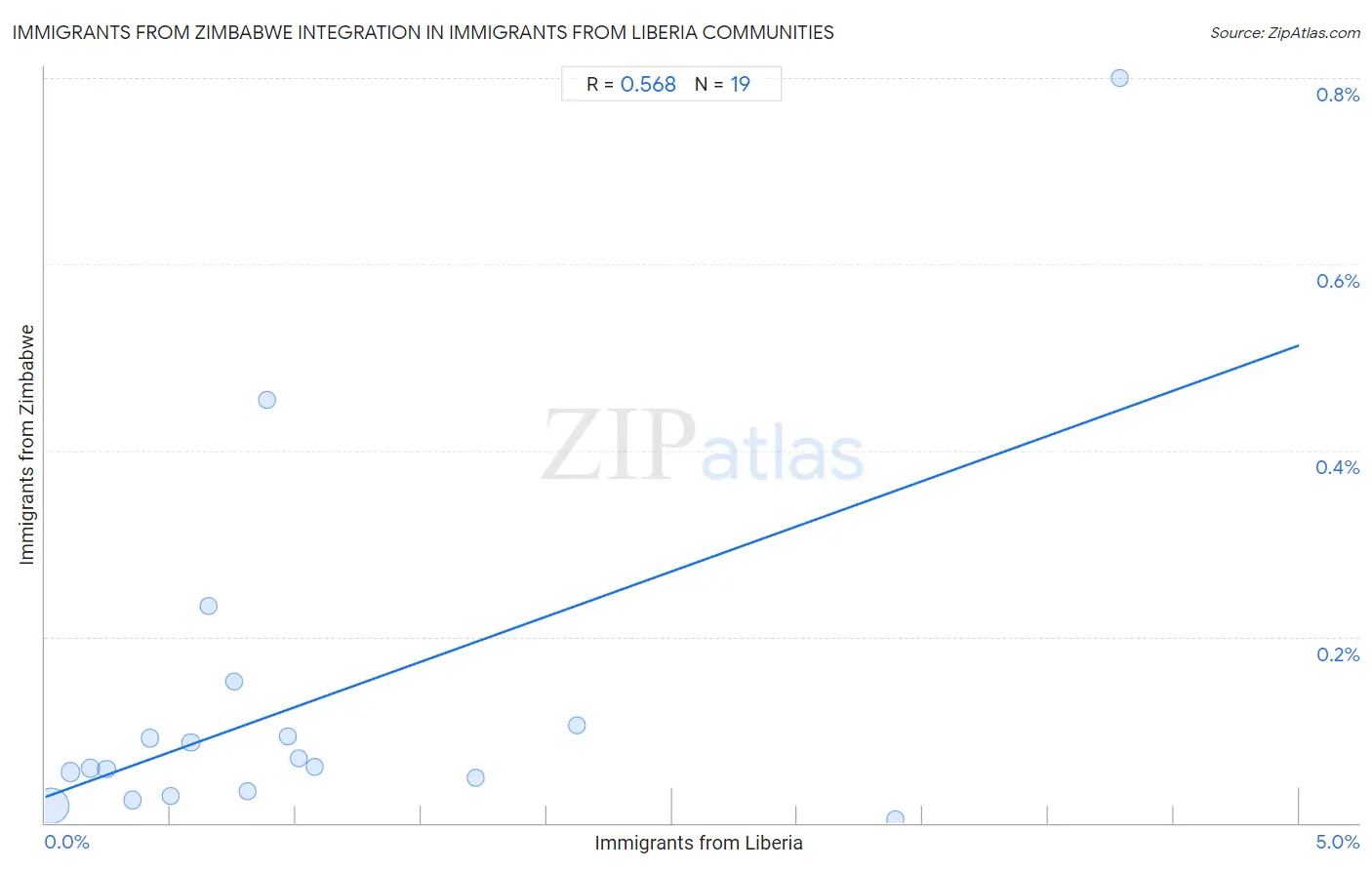 Immigrants from Liberia Integration in Immigrants from Zimbabwe Communities