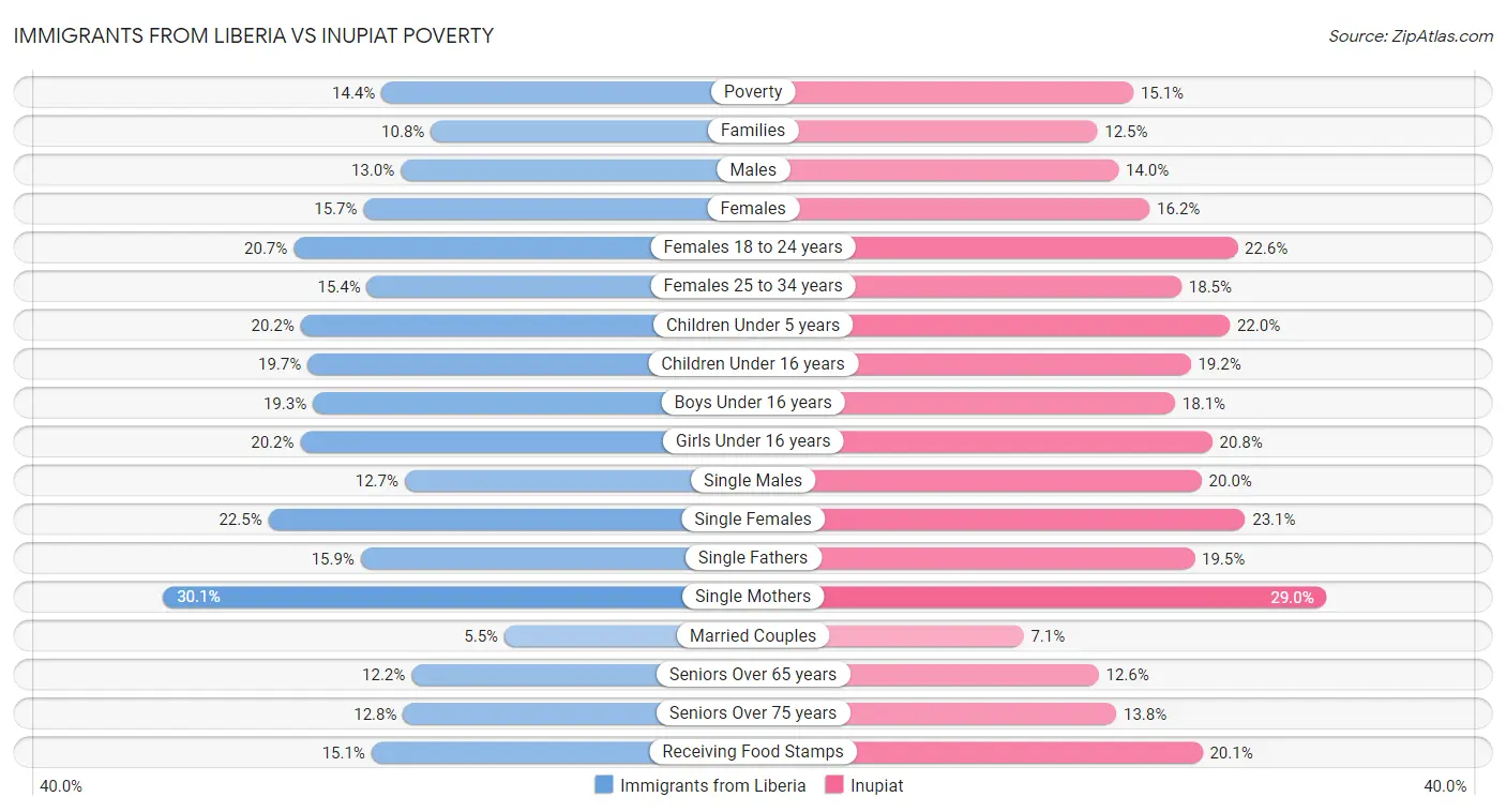 Immigrants from Liberia vs Inupiat Poverty